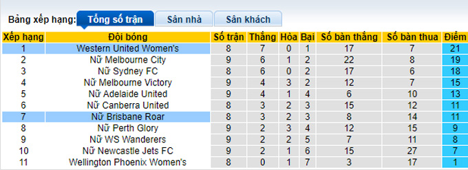 Nhận định, soi kèo Nữ Western United vs Nữ Brisbane Roar, 10h20 ngày 21/1 - Ảnh 3