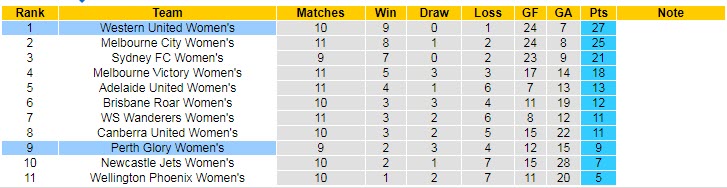 Nhận định, soi kèo nữ Western United vs nữ Perth Glory, 11h ngày 4/2 - Ảnh 4