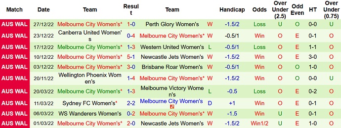 Nhận định, soi kèo Nữ WS Wanderers vs Nữ Melbourne City, 12h00 ngày 8/1 - Ảnh 2