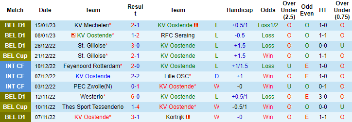 Nhận định, soi kèo Oostende vs Antwerp, 0h30 ngày 19/1 - Ảnh 1