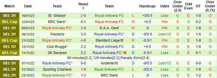 Nhận định, soi kèo Oostende vs Antwerp, 0h30 ngày 19/1 - Ảnh 2