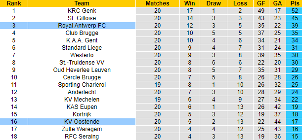 Nhận định, soi kèo Oostende vs Antwerp, 0h30 ngày 19/1 - Ảnh 4