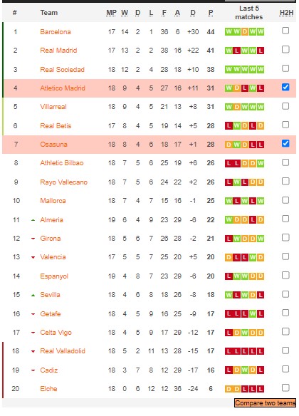 Nhận định, soi kèo Osasuna vs Atlético Madrid, 22h15 ngày 29/1 - Ảnh 5