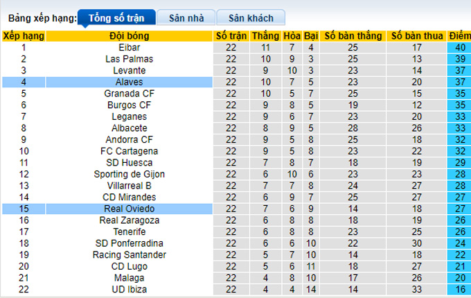 Nhận định, soi kèo Oviedo vs Alaves, 3h ngày 14/1 - Ảnh 4