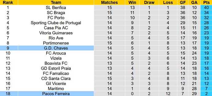Nhận định, soi kèo Paços Ferreira vs Chaves, 22h30 ngày 8/1 - Ảnh 6