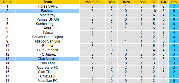 Nhận định, soi kèo Pachuca vs Necaxa, 8h ngày 30/1 - Ảnh 4