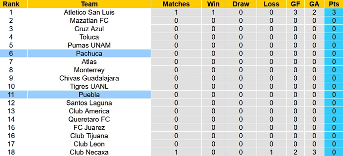 Nhận định, soi kèo Pachuca vs Puebla, 10h00 ngày 10/1 - Ảnh 4