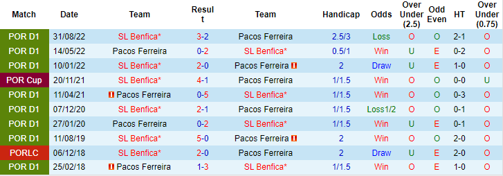 Nhận định, soi kèo Pacos Ferreira vs Benfica, 3h15 ngày 27/1 - Ảnh 3