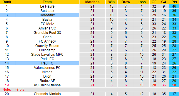 Nhận định, soi kèo Pau vs Bordeaux, 2h45 ngày 4/2 - Ảnh 7