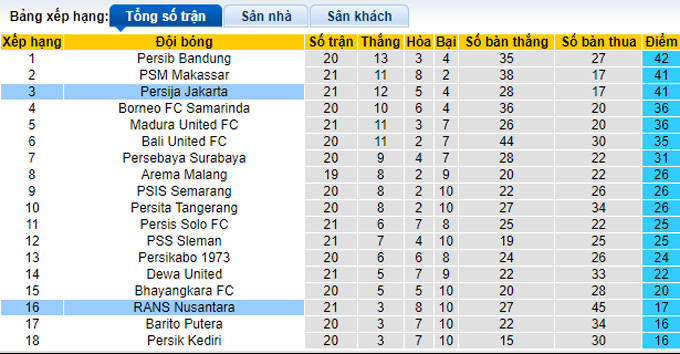 Nhận định, soi kèo Persija vs RANS, 15h30 ngày 3/2 - Ảnh 5