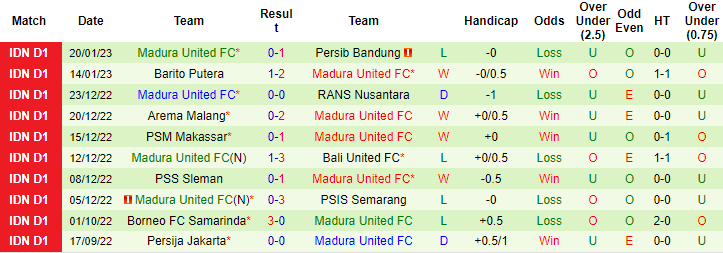 Nhận định, soi kèo Persik Kediri vs Madura, 16h30 ngày 24/1 - Ảnh 2