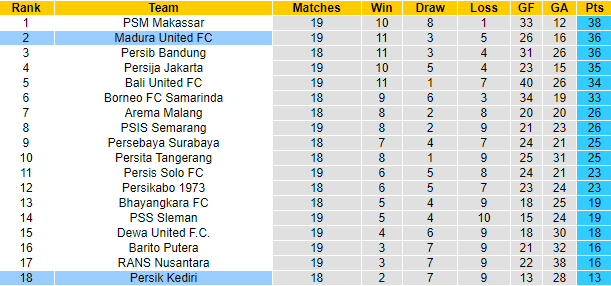 Nhận định, soi kèo Persik Kediri vs Madura, 16h30 ngày 24/1 - Ảnh 4