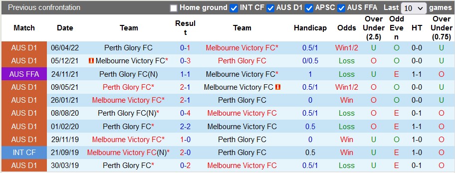 Nhận định, soi kèo Perth Glory vs Melbourne Victory, 18h30 ngày 21/1 - Ảnh 3