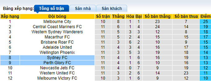 Nhận định, soi kèo Perth Glory vs Sydney FC, 18h30 ngày 14/1 - Ảnh 4