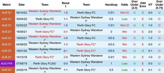 Nhận định, soi kèo Perth Glory vs WS Wanderers, 18h30 ngày 6/1 - Ảnh 3
