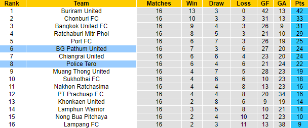 Nhận định, soi kèo Police Tero vs BG Pathum, 19h ngày 29/1 - Ảnh 4