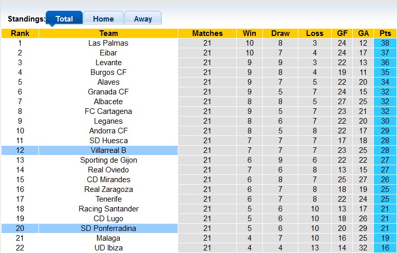 Nhận định, soi kèo Ponferradina vs Villarreal B, 22h15 ngày 6/1 - Ảnh 4