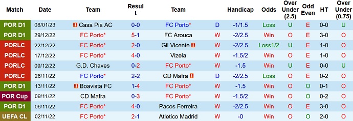 Nhận định, soi kèo Porto vs Arouca, 3h45 ngày 12/1 - Ảnh 1