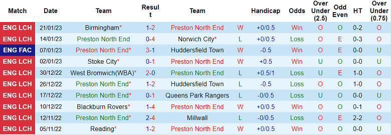 Nhận định, soi kèo Preston vs Tottenham, 1h ngày 29/1 - Ảnh 1