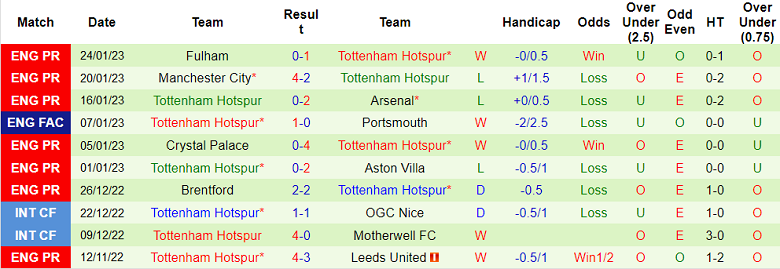 Nhận định, soi kèo Preston vs Tottenham, 1h ngày 29/1 - Ảnh 2