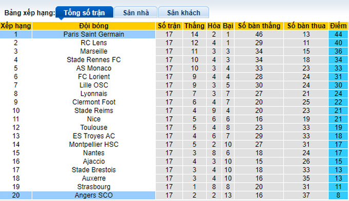 Nhận định, soi kèo PSG vs Angers, 3h ngày 12/1 - Ảnh 4