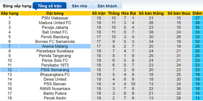 Nhận định, soi kèo PSIS vs Arema, 16h ngày 21/1 - Ảnh 4