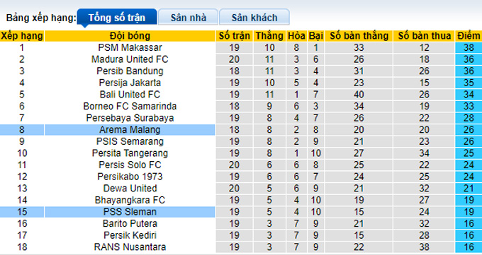 Nhận định, soi kèo PSS Sleman vs Arema, 16h ngày 26/1 - Ảnh 4