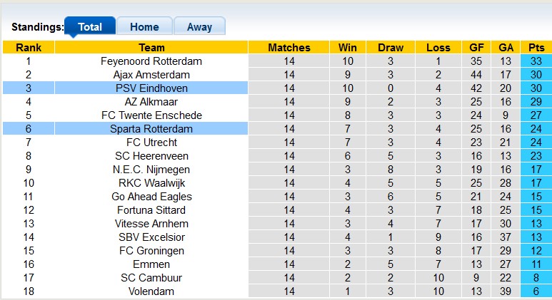 Nhận định, soi kèo PSV vs Rotterdam, 3h ngày 8/1 - Ảnh 4