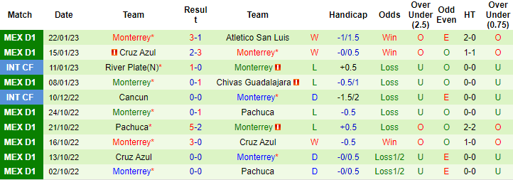 Nhận định, soi kèo Puebla vs Monterrey, 8h ngày 28/1 - Ảnh 1