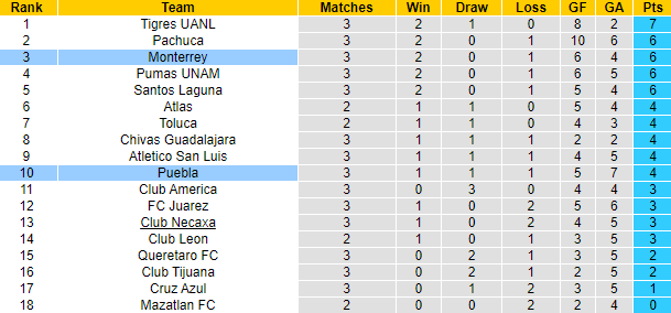 Nhận định, soi kèo Puebla vs Monterrey, 8h ngày 28/1 - Ảnh 4