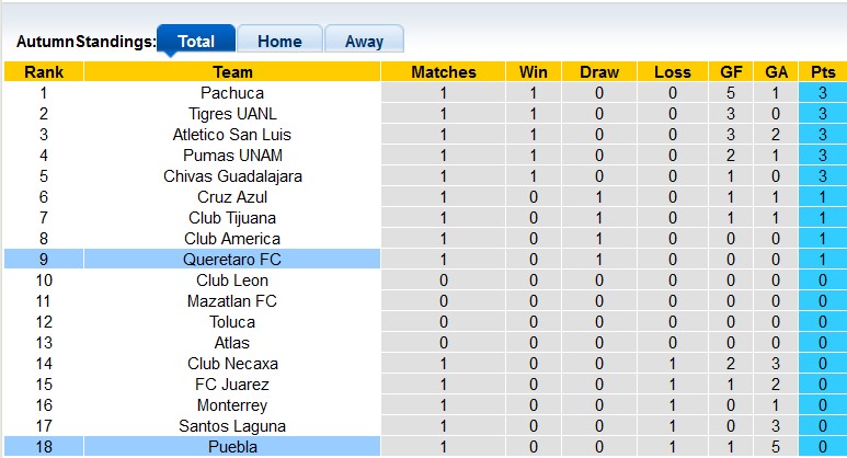 Nhận định, soi kèo Puebla vs Querétaro, 10h10 ngày 14/1 - Ảnh 4