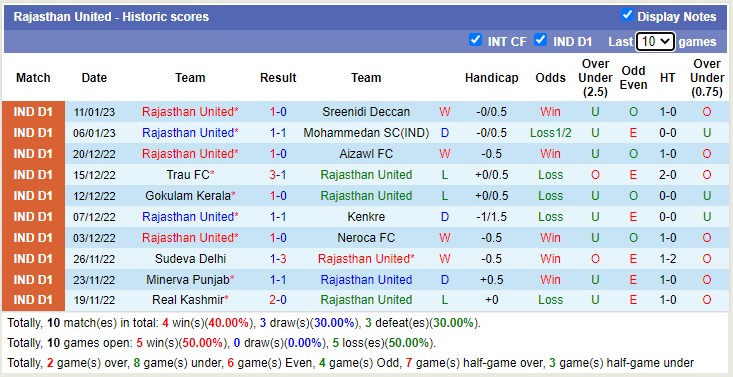 Nhận định, soi kèo Rajasthan vs Churchill Brothers, 20h30 ngày 17/1 - Ảnh 1