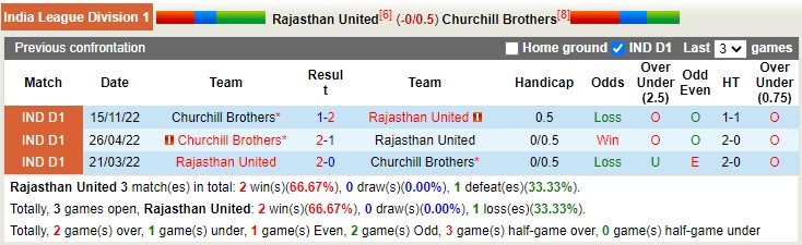 Nhận định, soi kèo Rajasthan vs Churchill Brothers, 20h30 ngày 17/1 - Ảnh 3