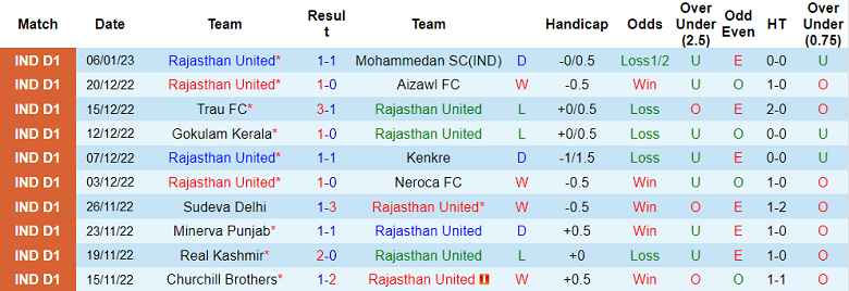 Nhận định, soi kèo Rajasthan vs Sreenidi, 20h30 ngày 11/1 - Ảnh 1