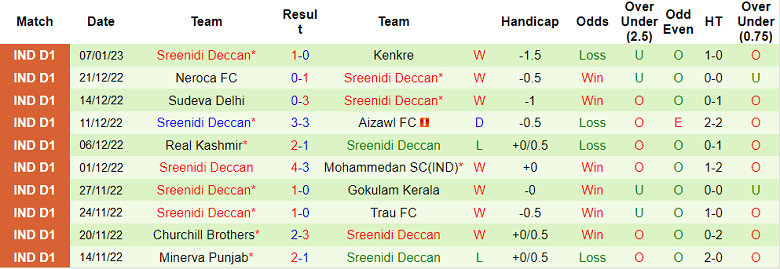 Nhận định, soi kèo Rajasthan vs Sreenidi, 20h30 ngày 11/1 - Ảnh 2