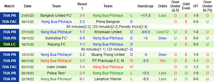 Nhận định, soi kèo Ratchaburi vs Nong Bua, 18h00 ngày 25/1 - Ảnh 2