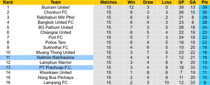 Nhận định, soi kèo Ratchasima vs Prachuap, 19h00 ngày 21/1 - Ảnh 4