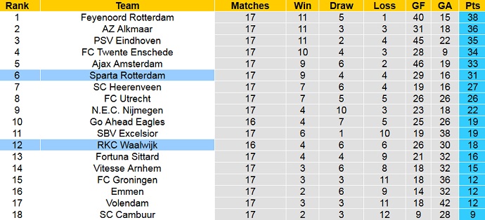 Nhận định, soi kèo Rotterdam vs Waalwijk, 3h00 ngày 25/1 - Ảnh 5