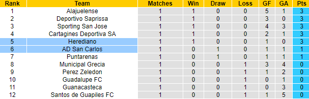 Nhận định, soi kèo San Carlos vs Herediano, 9h ngày 25/1 - Ảnh 4