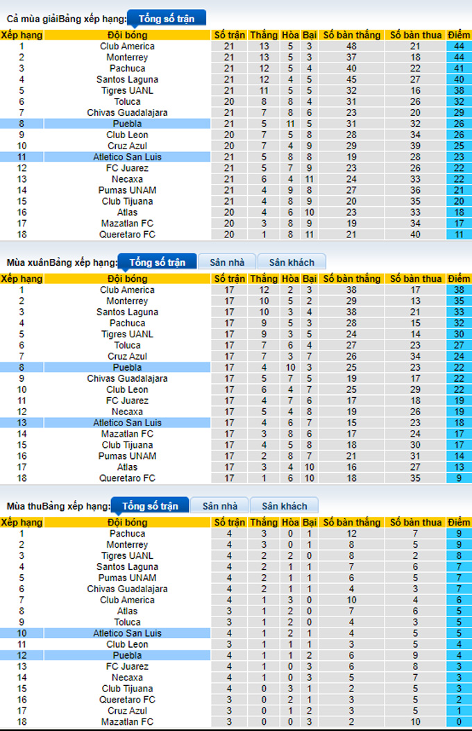 Nhận định, soi kèo San Luis vs Puebla, 10h00 ngày 3/2 - Ảnh 4