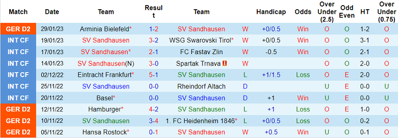 Nhận định, soi kèo Sandhausen vs Darmstadt, 0h30 ngày 4/2 - Ảnh 1