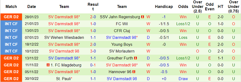 Nhận định, soi kèo Sandhausen vs Darmstadt, 0h30 ngày 4/2 - Ảnh 2