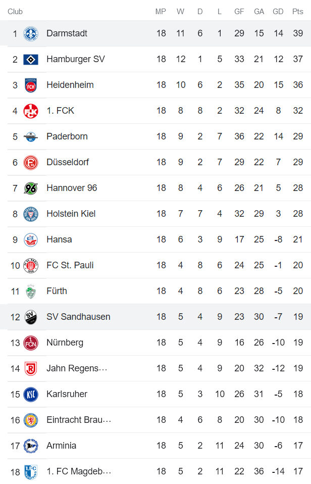 Nhận định, soi kèo Sandhausen vs Darmstadt, 0h30 ngày 4/2 - Ảnh 4