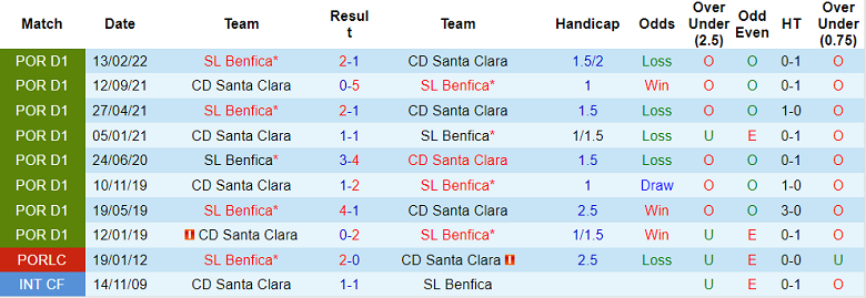 Nhận định, soi kèo Santa Clara vs Benfica, 1h ngày 22/1 - Ảnh 3