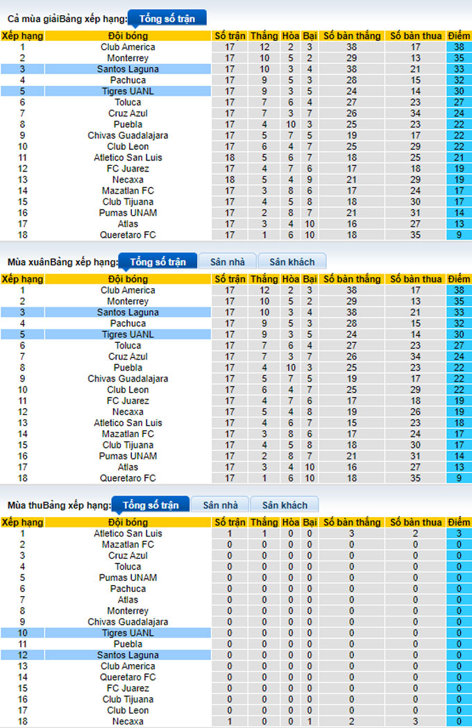 Nhận định, soi kèo Santos Laguna vs Tigres UANL, 8h ngày 9/1 - Ảnh 4