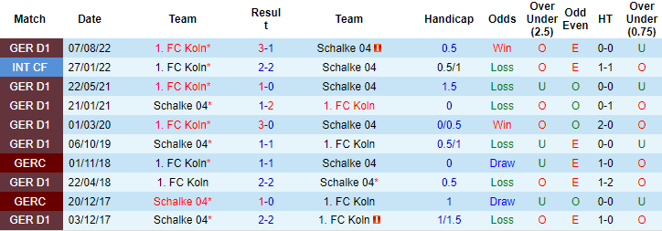 Nhận định, soi kèo Schalke vs Cologne, 21h30 ngày 29/1 - Ảnh 3