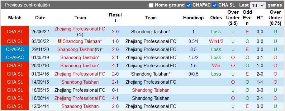 Nhận định, soi kèo Shandong Taishan vs Zhejiang, 14h30 ngày 15/1 - Ảnh 3