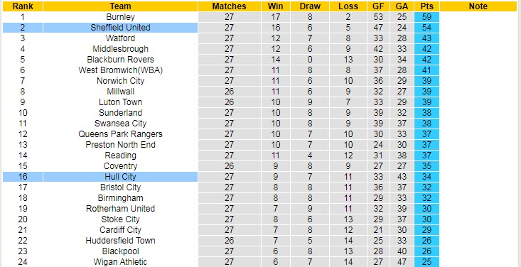 Nhận định, soi kèo Sheffield United vs Hull, 2h45 ngày 21/1 - Ảnh 5