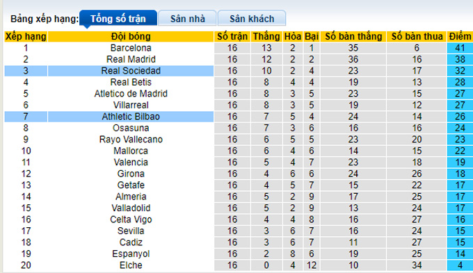 Nhận định, soi kèo Sociedad vs Bilbao, 3h ngày 15/1 - Ảnh 4