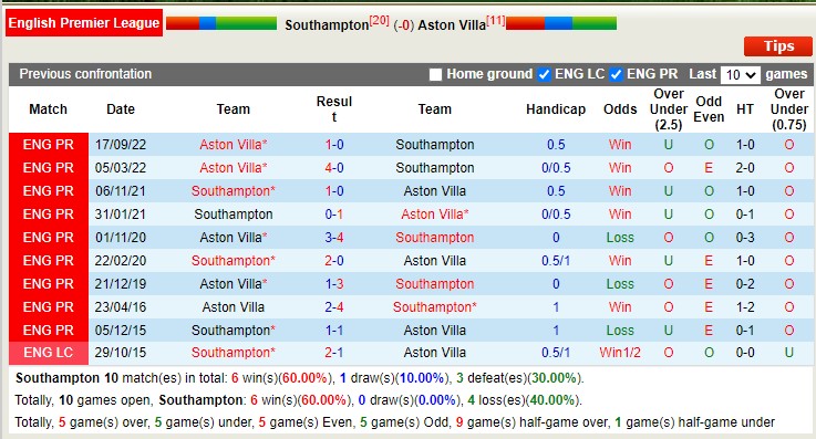Nhận định, soi kèo Southampton vs Aston Villa, 22h ngày 21/1 - Ảnh 4